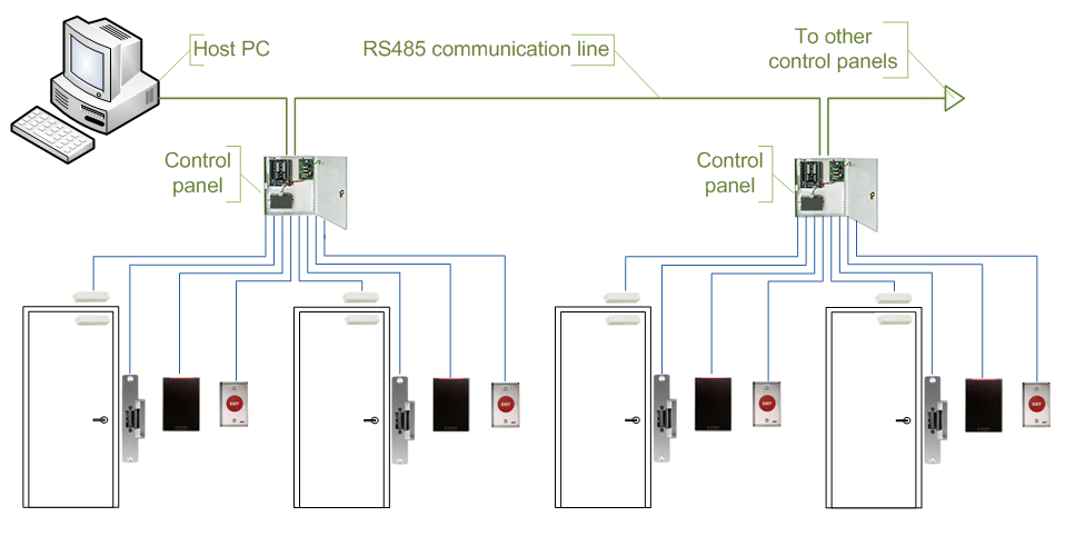 Access+Contro+Services